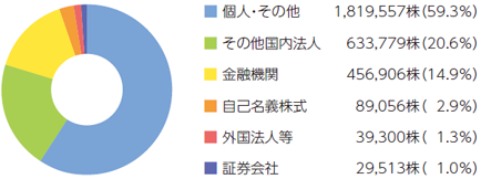 所有者別株式分布状況