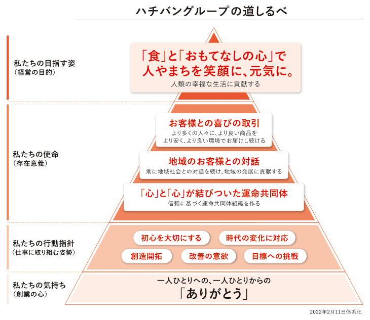 ハチバングループの道しるべ