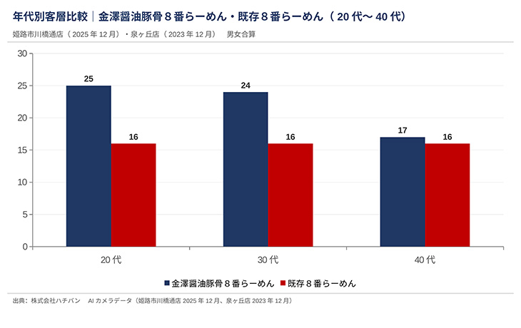 客層データのグラフ